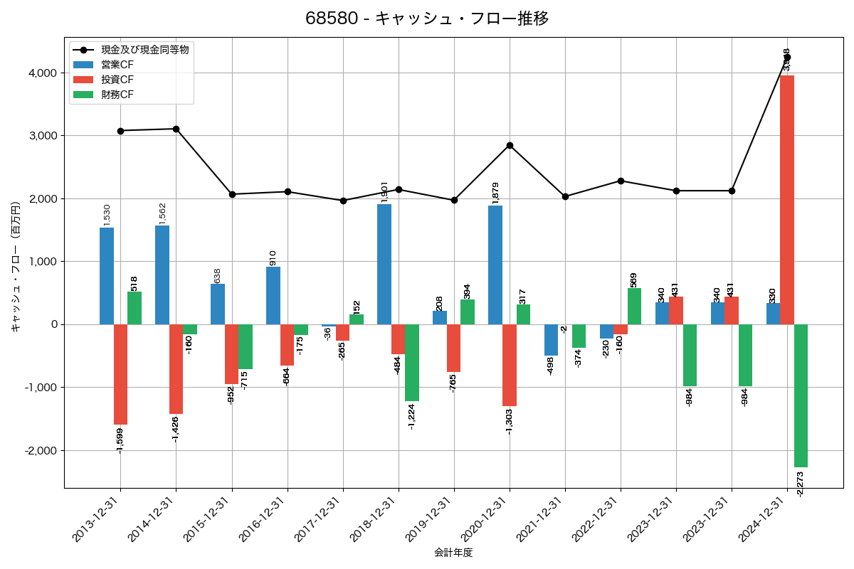 キャッシュフロー推移グラフ