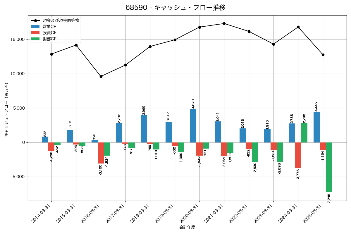 キャッシュフロー推移グラフ