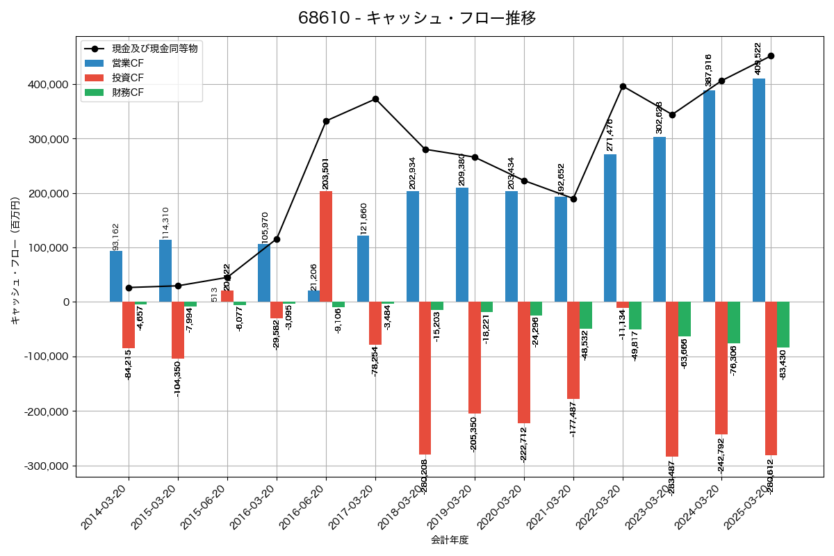 キャッシュフロー推移グラフ