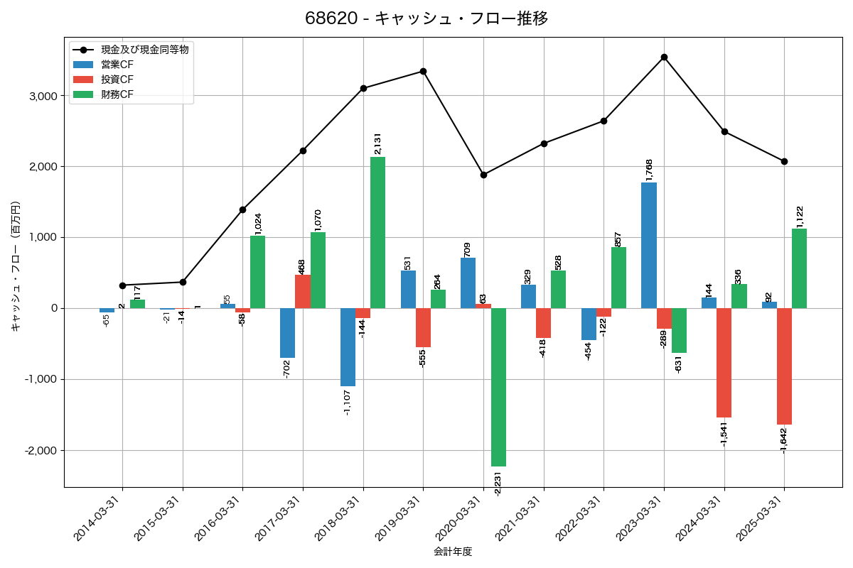 キャッシュフロー推移グラフ