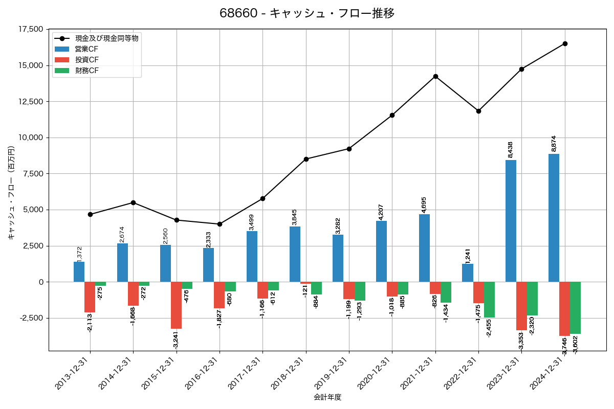 キャッシュフロー推移グラフ