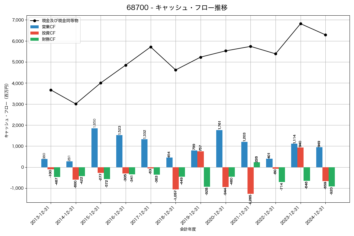 キャッシュフロー推移グラフ