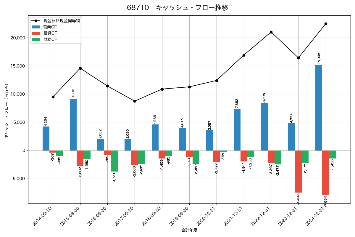 キャッシュフロー推移グラフ