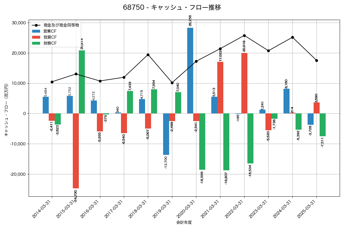 キャッシュフロー推移グラフ