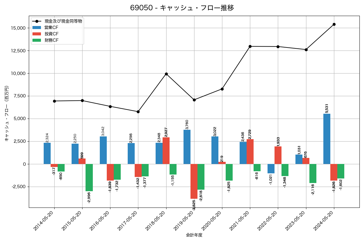 キャッシュフロー推移グラフ