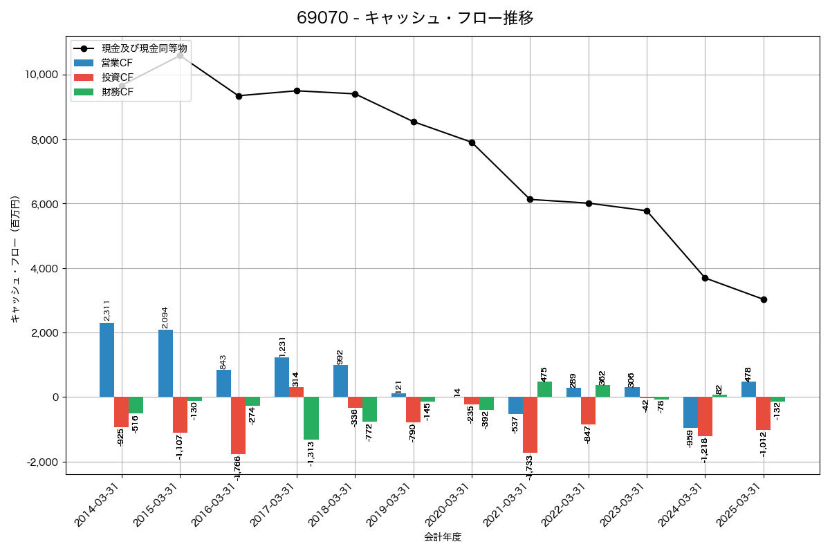 キャッシュフロー推移グラフ