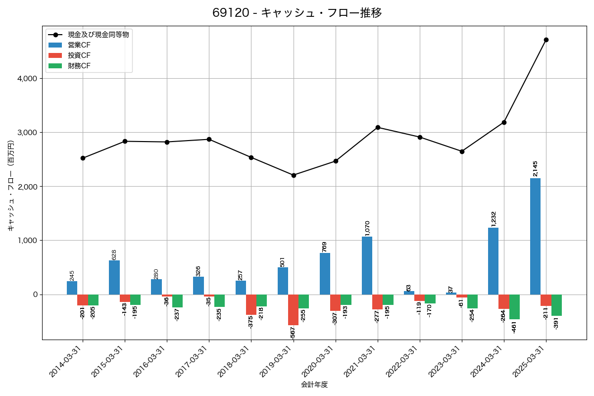 キャッシュフロー推移グラフ