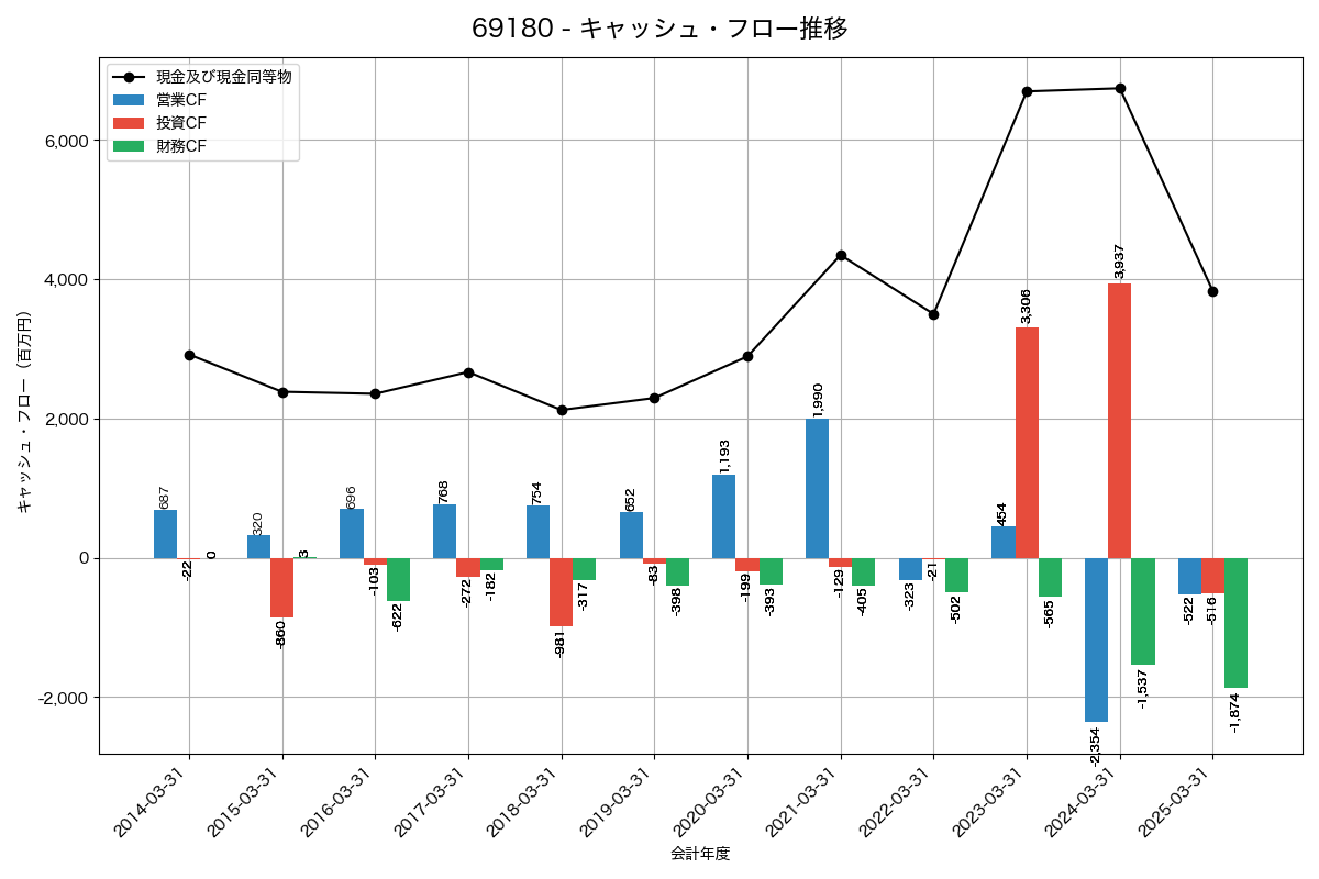 キャッシュフロー推移グラフ