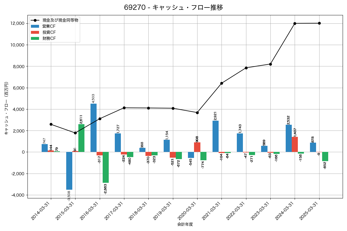 キャッシュフロー推移グラフ