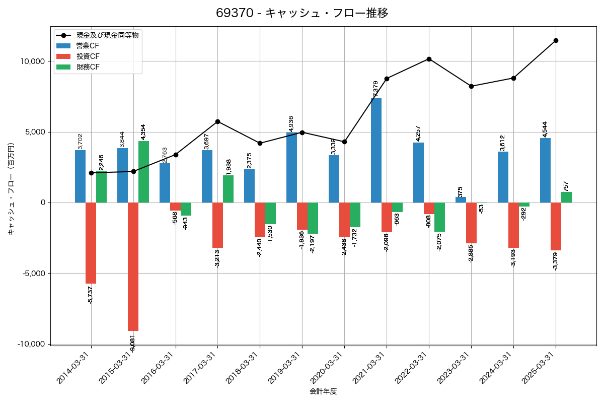 キャッシュフロー推移グラフ