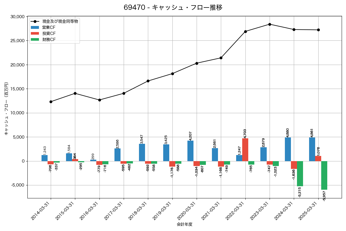 キャッシュフロー推移グラフ