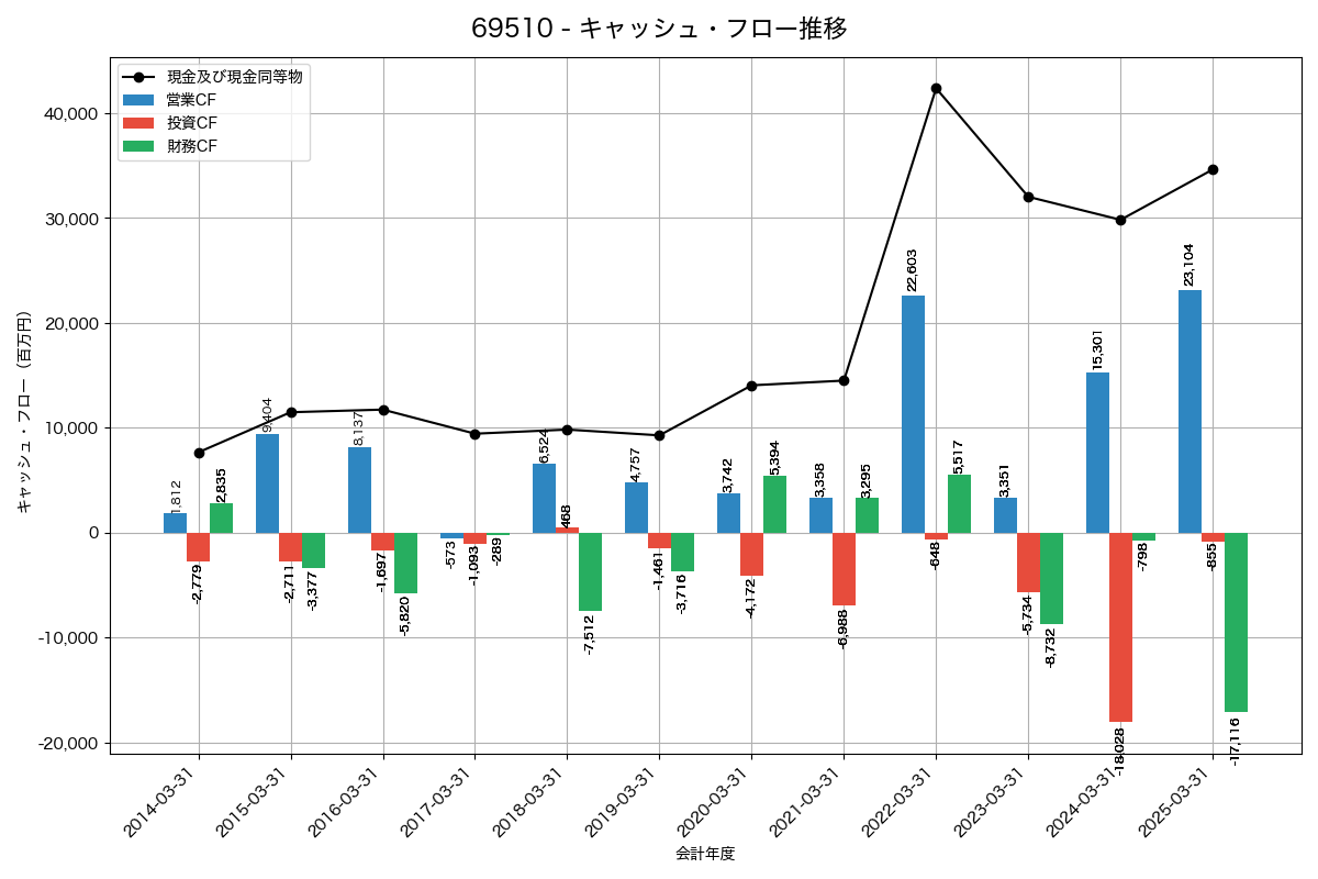 キャッシュフロー推移グラフ