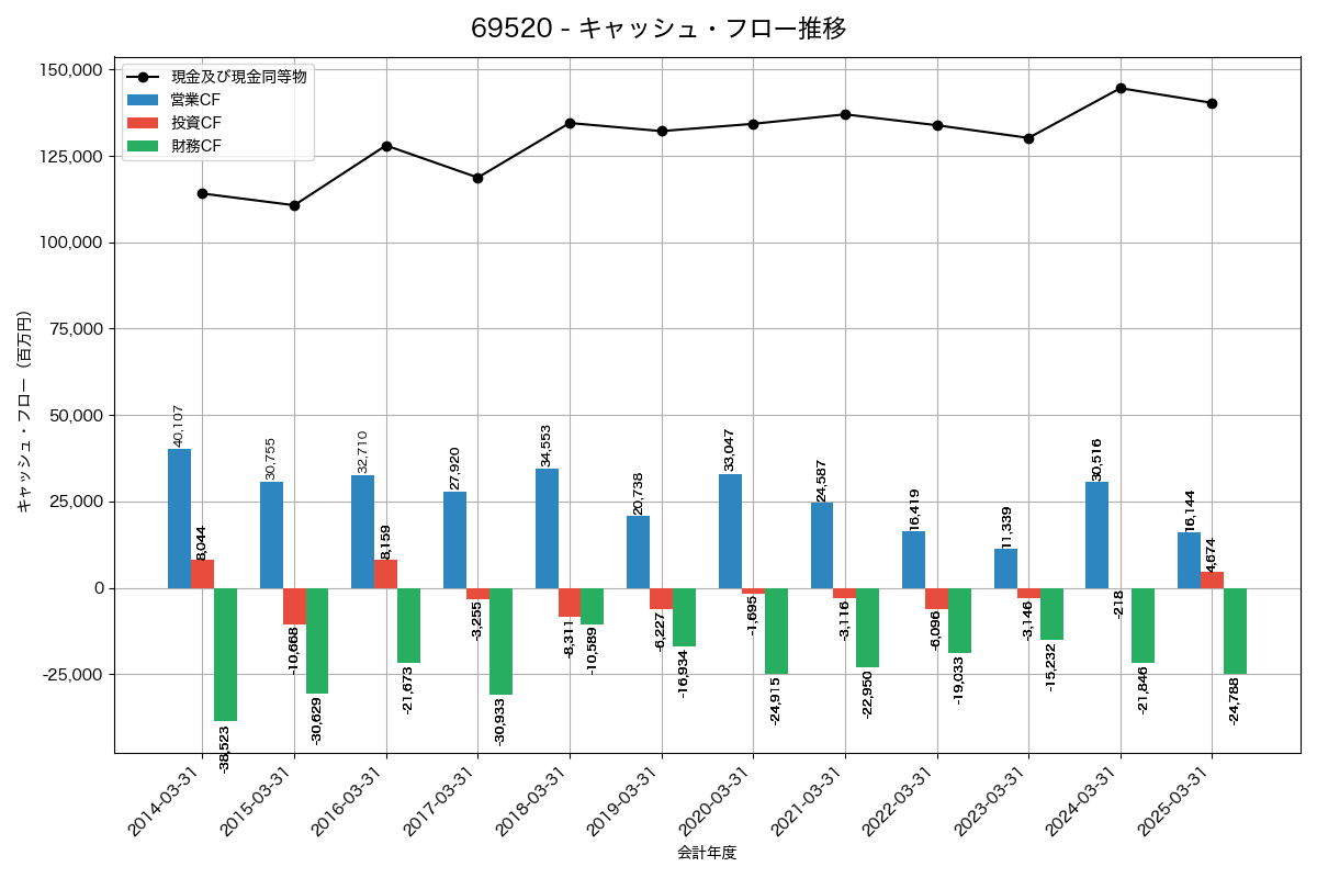 キャッシュフロー推移グラフ
