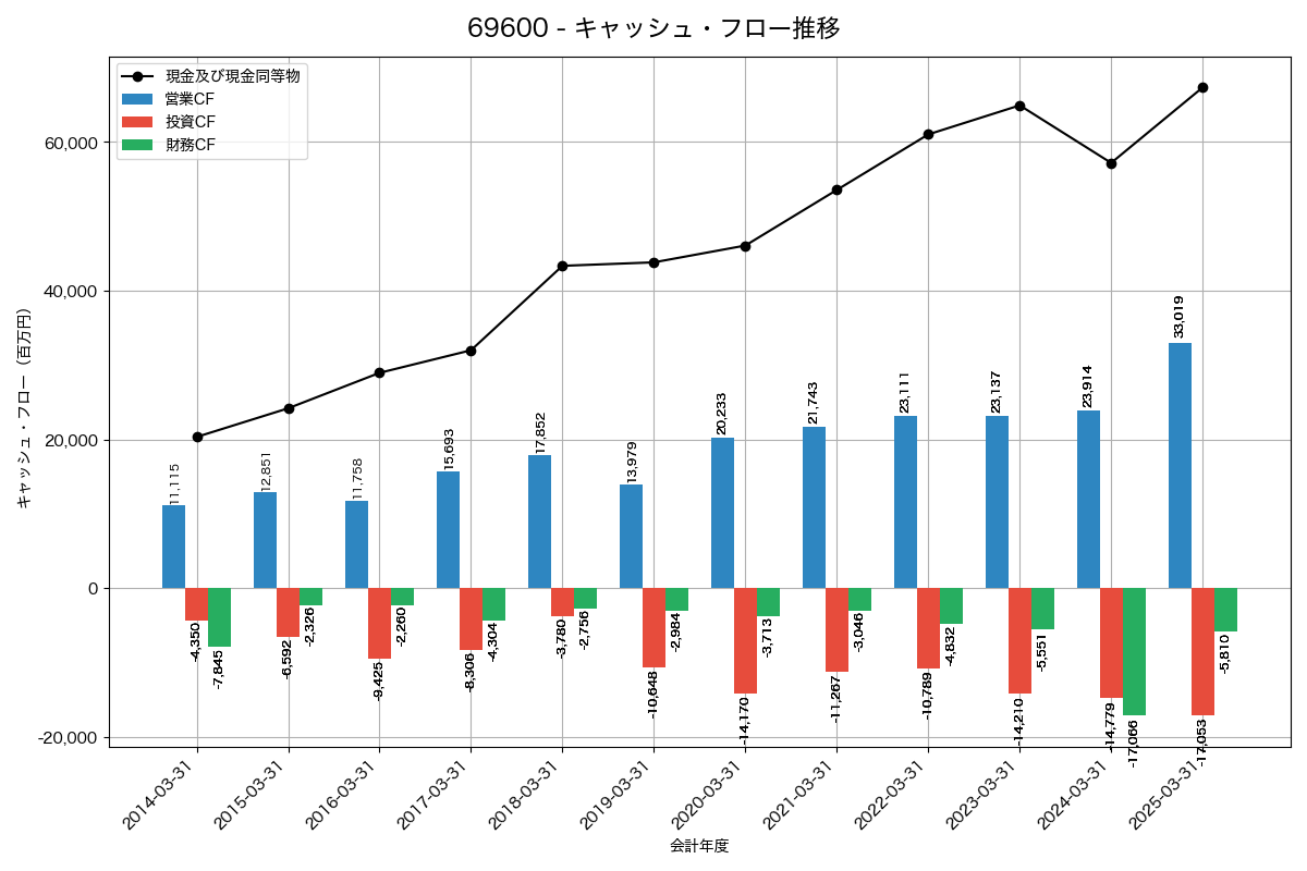 キャッシュフロー推移グラフ