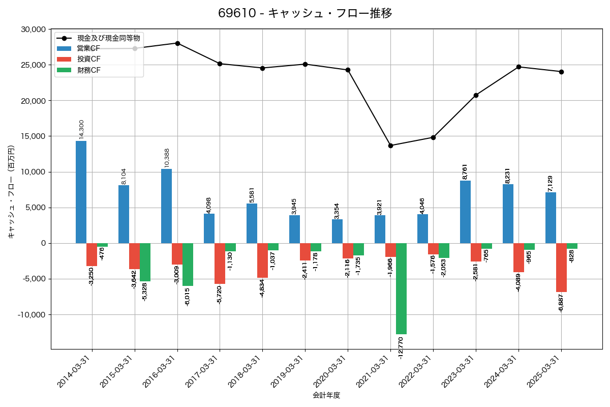 キャッシュフロー推移グラフ