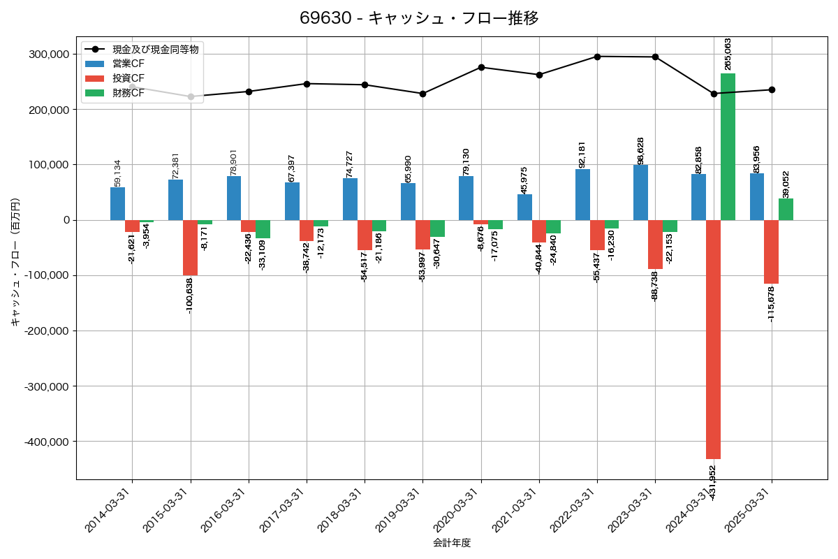 キャッシュフロー推移グラフ