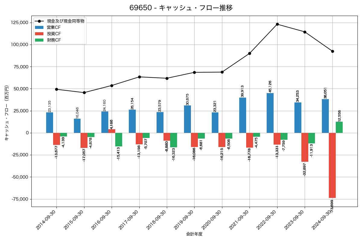 キャッシュフロー推移グラフ