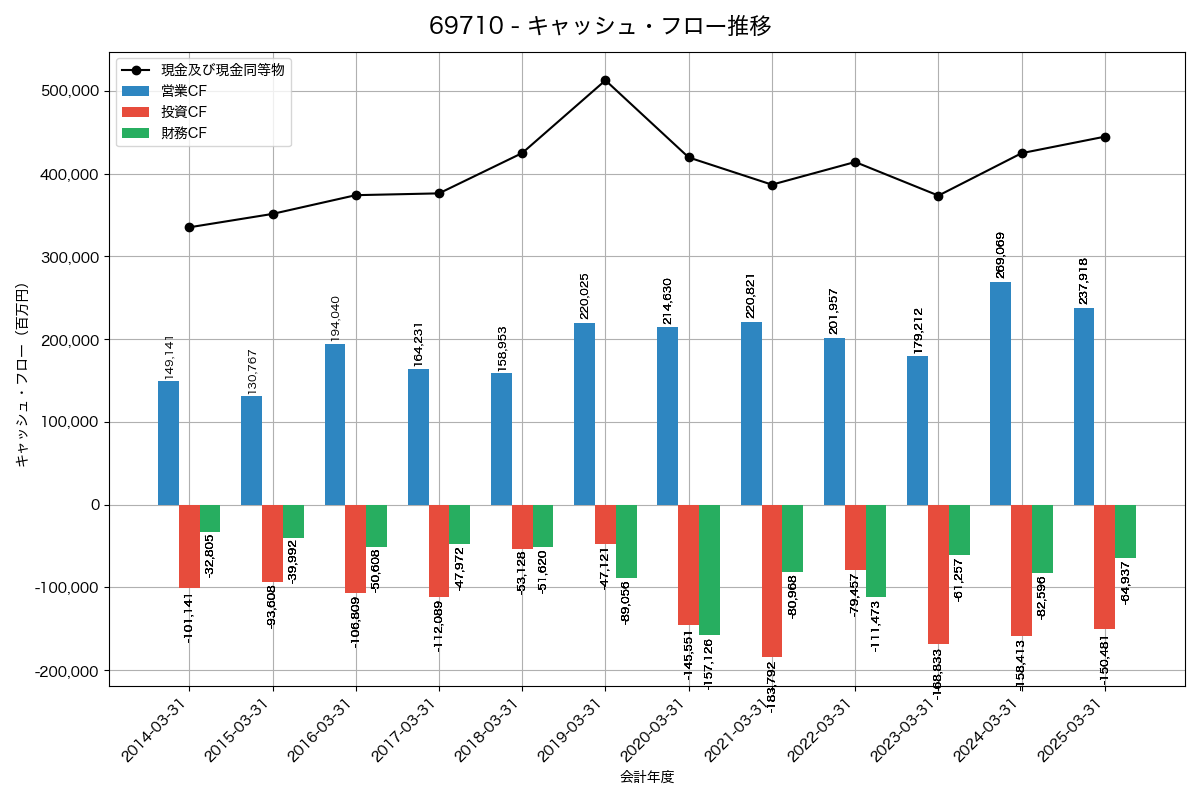キャッシュフロー推移グラフ