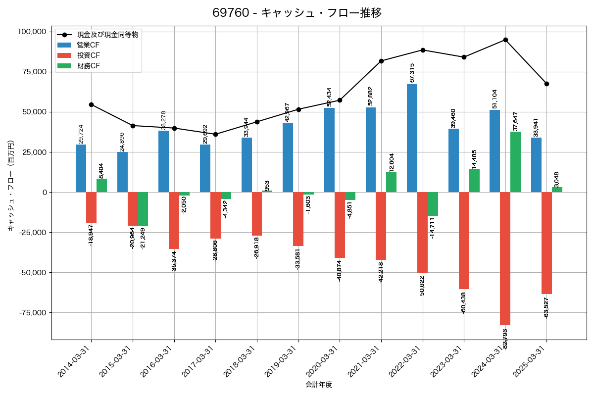 キャッシュフロー推移グラフ