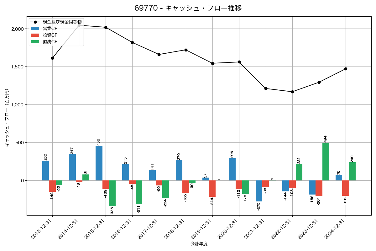 キャッシュフロー推移グラフ