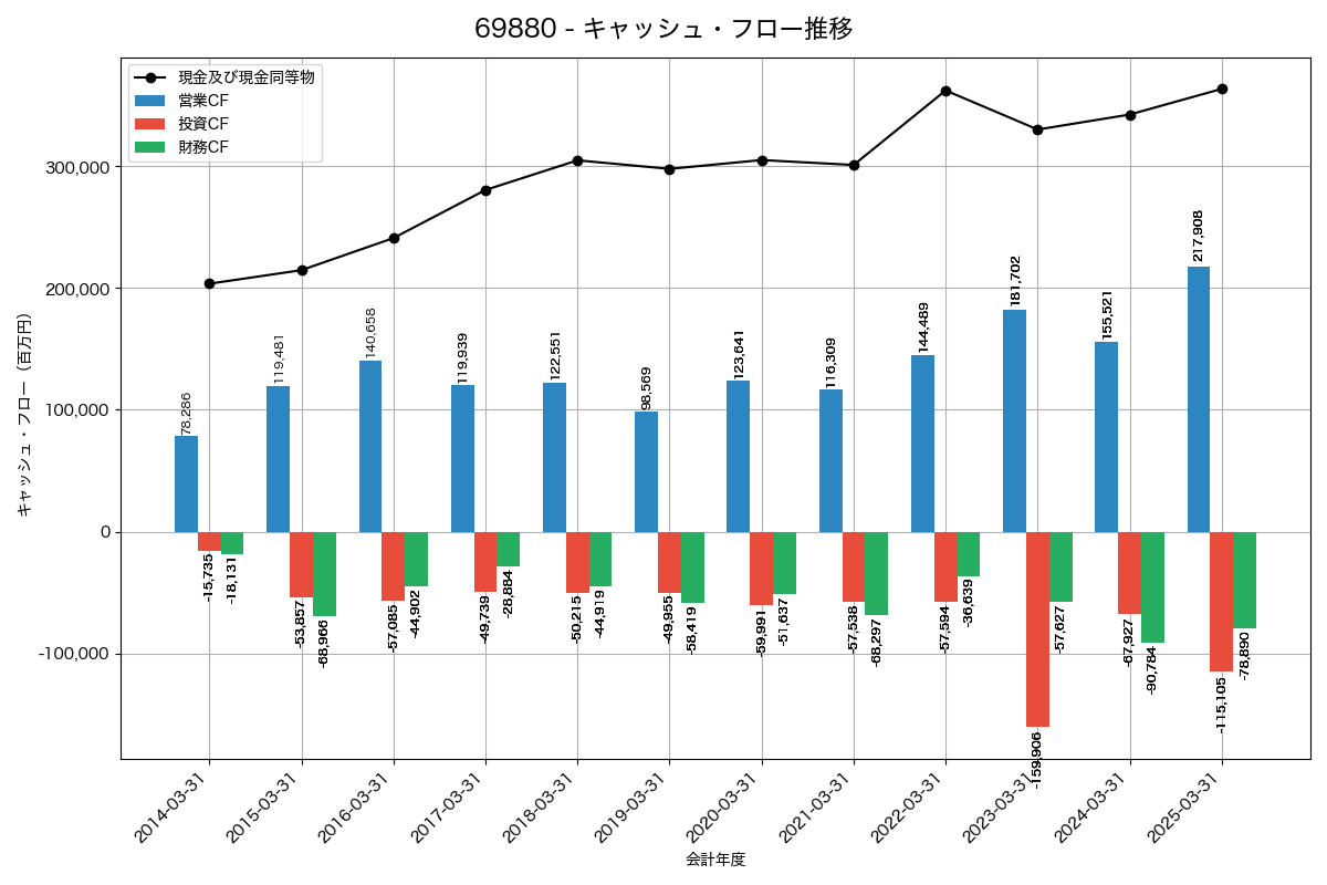 キャッシュフロー推移グラフ