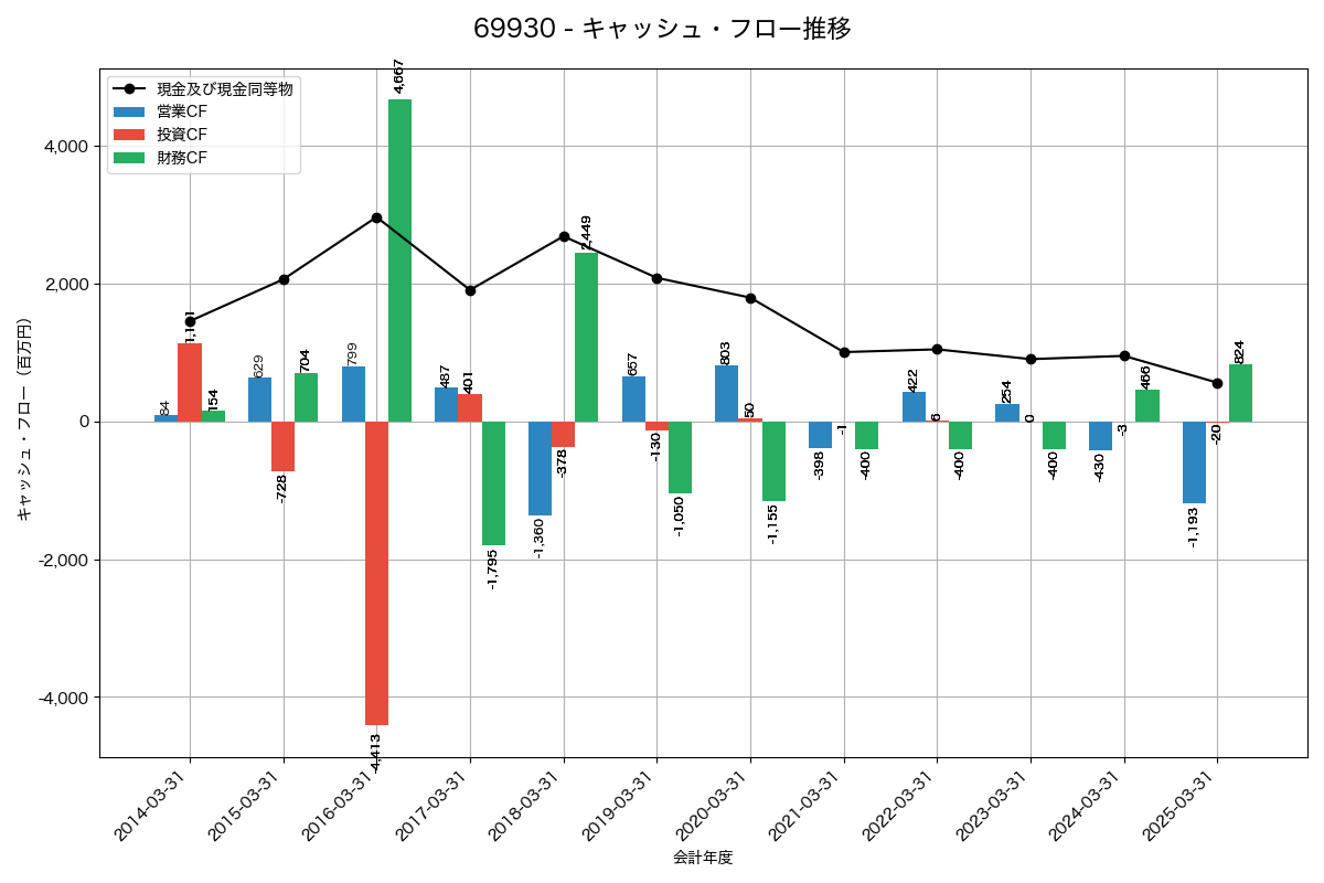 キャッシュフロー推移グラフ