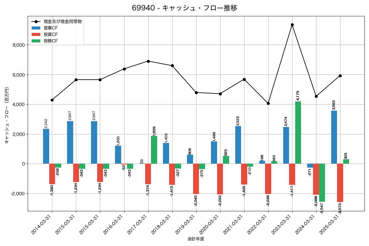 キャッシュフロー推移グラフ
