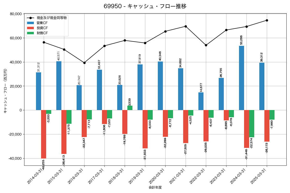 キャッシュフロー推移グラフ