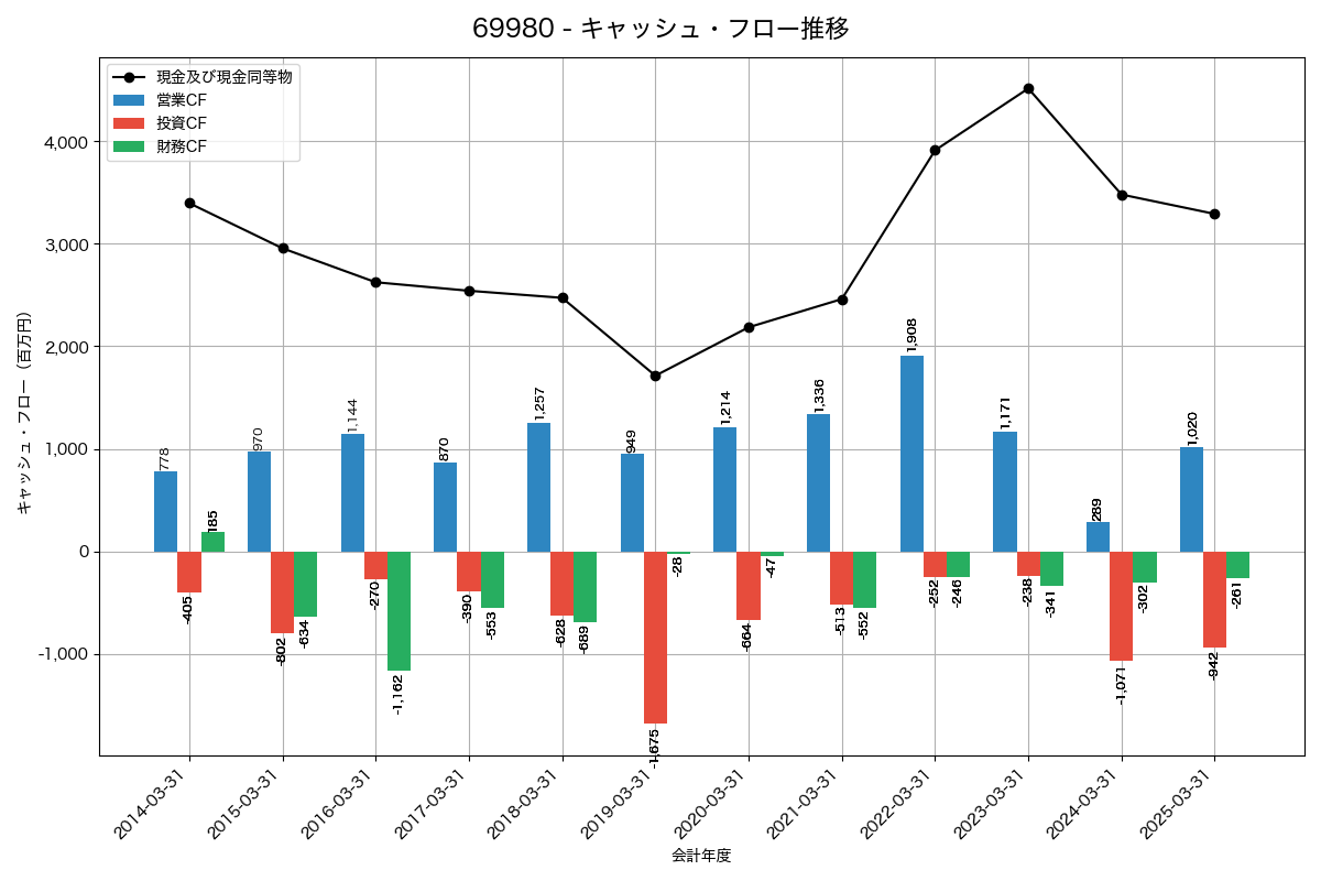 キャッシュフロー推移グラフ