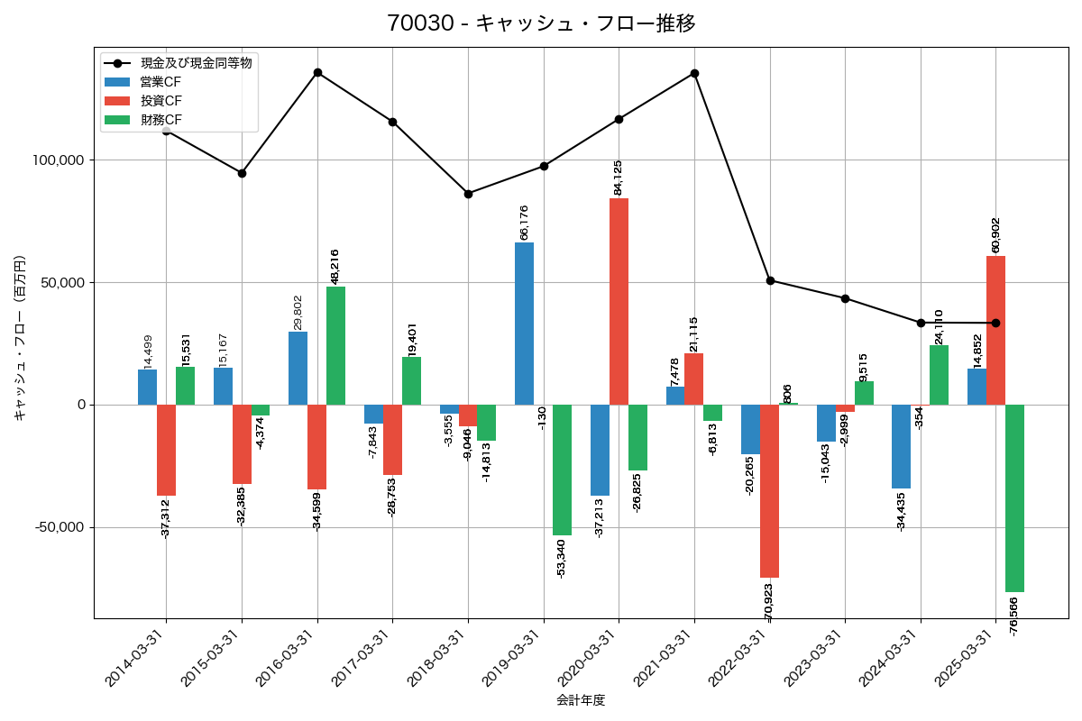 キャッシュフロー推移グラフ