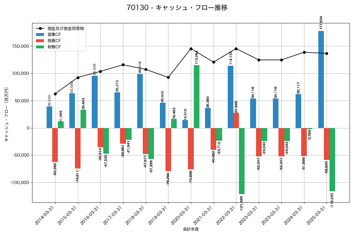 キャッシュフロー推移グラフ