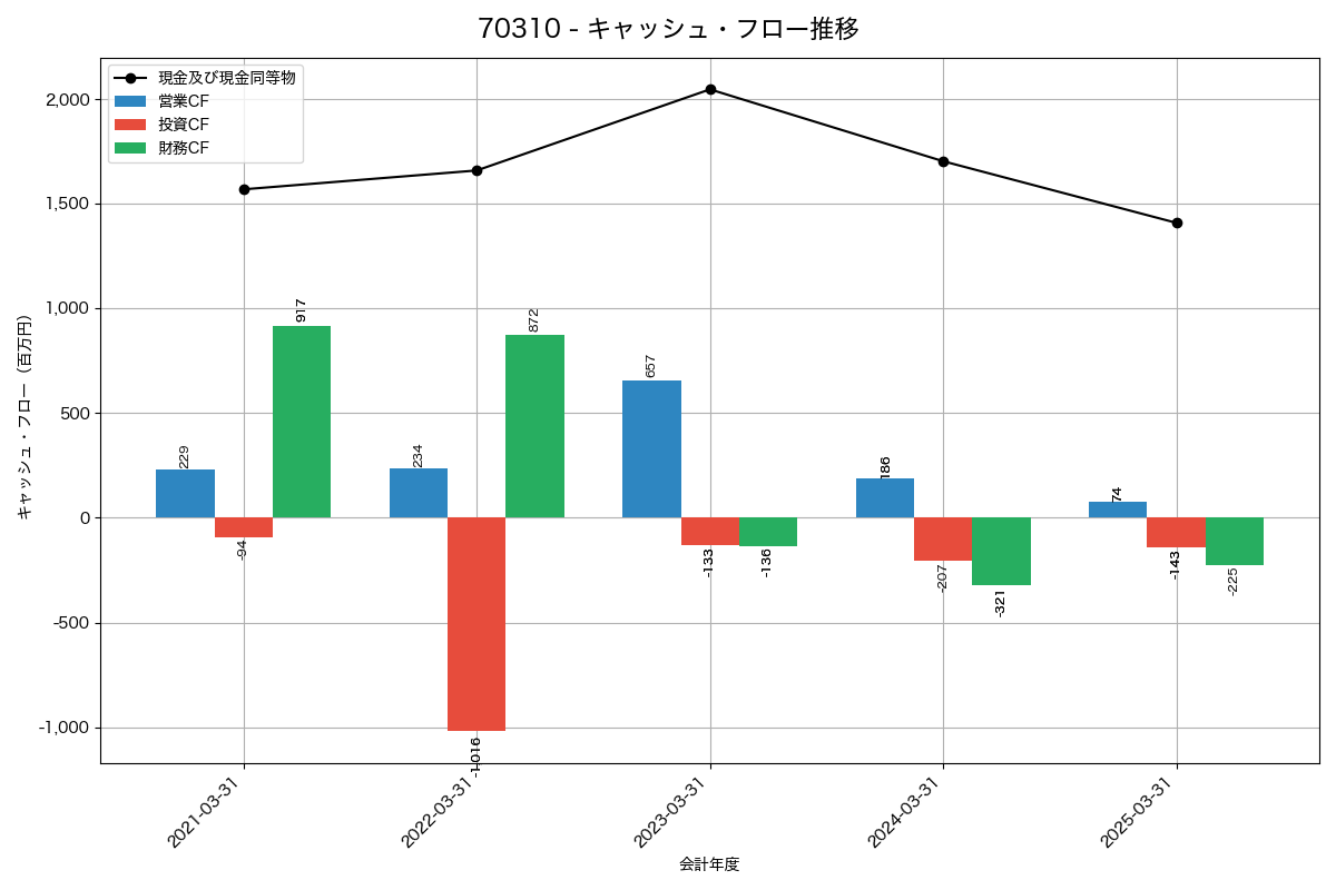 キャッシュフロー推移グラフ
