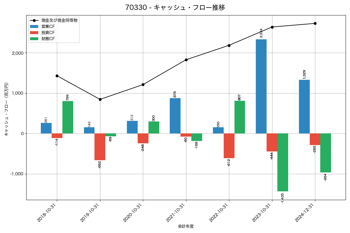 キャッシュフロー推移グラフ