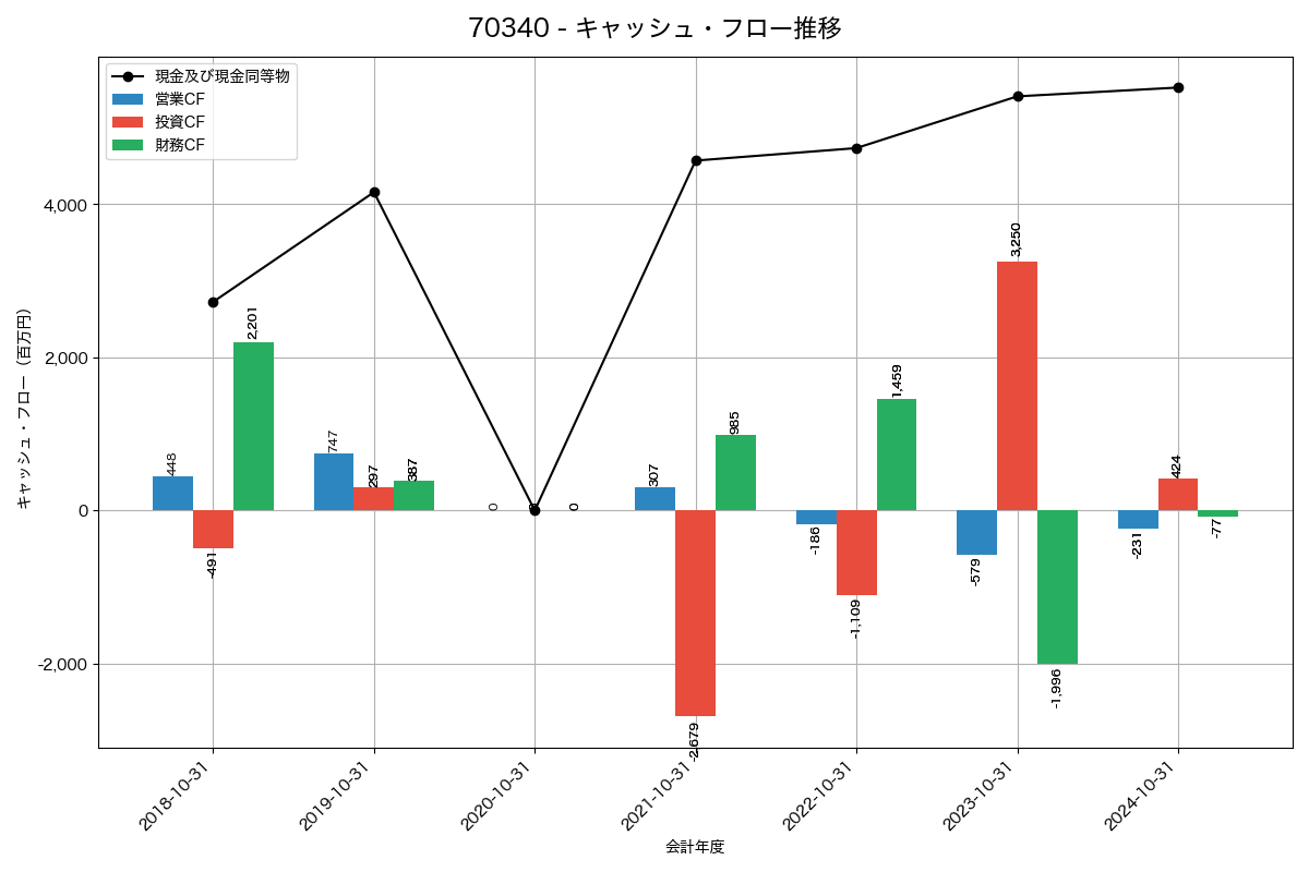 キャッシュフロー推移グラフ