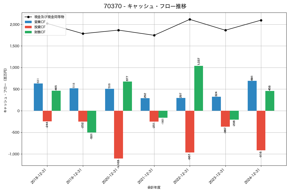 キャッシュフロー推移グラフ