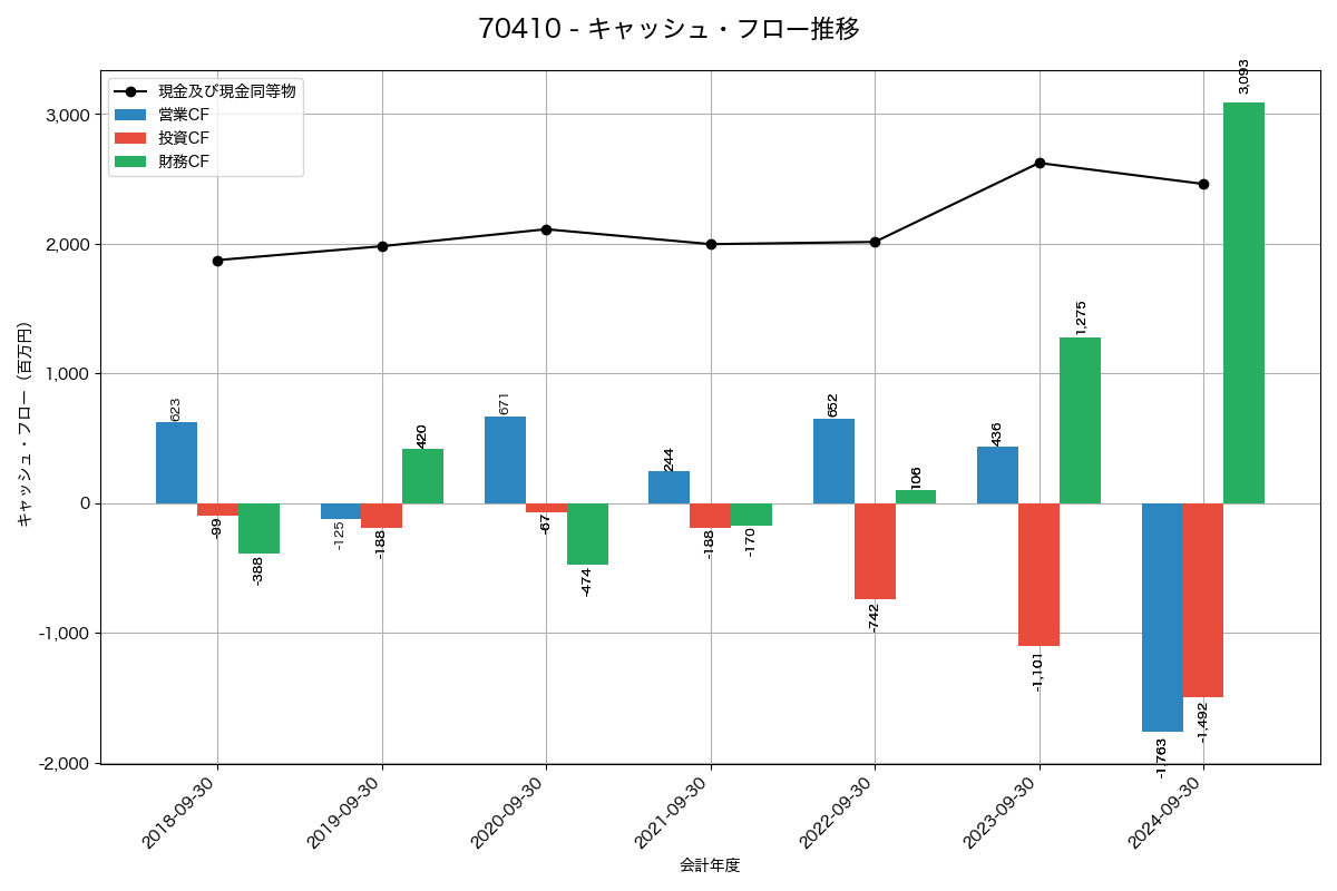 キャッシュフロー推移グラフ