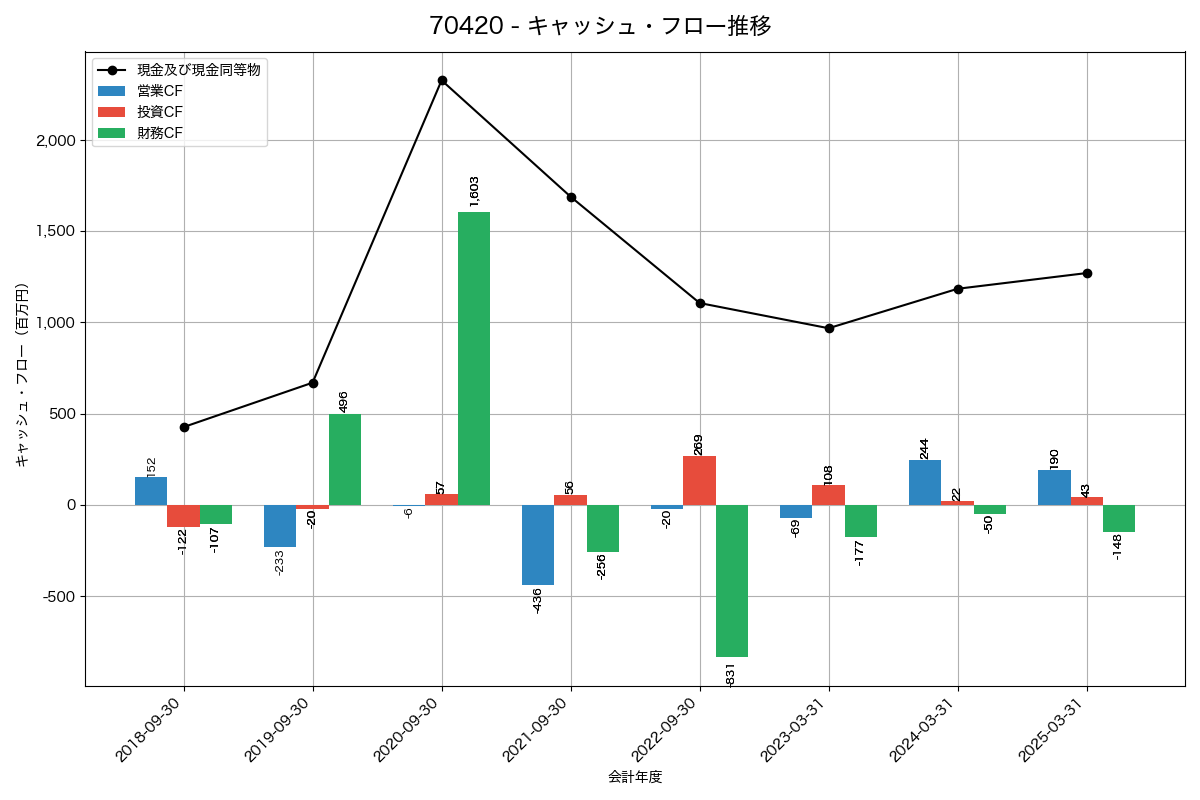 キャッシュフロー推移グラフ