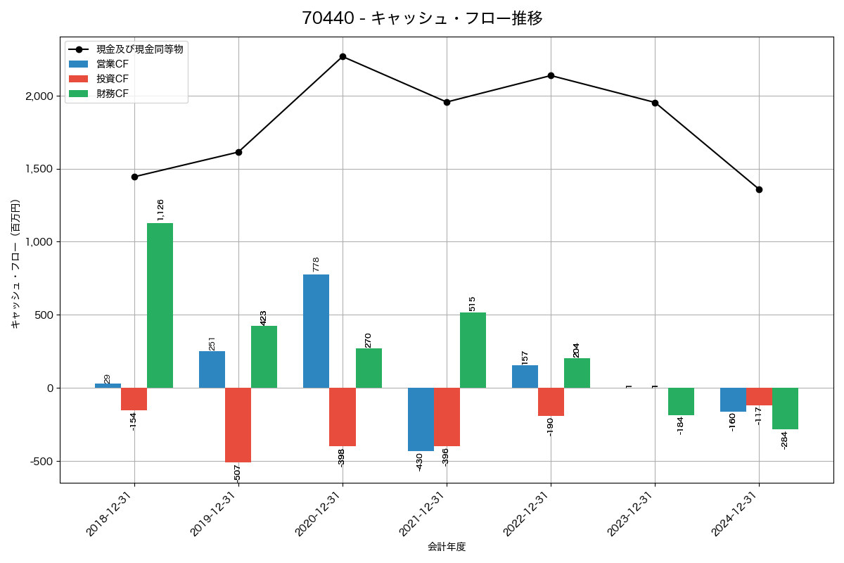 キャッシュフロー推移グラフ