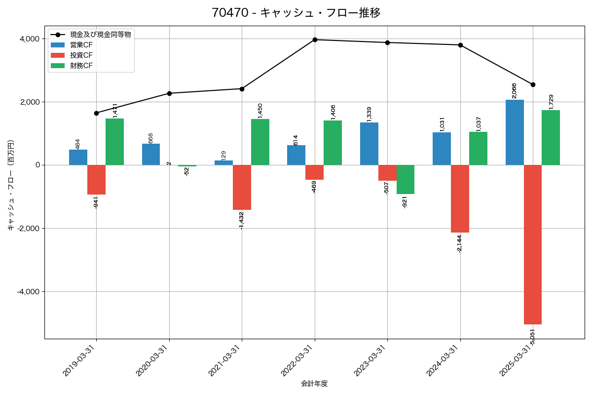 キャッシュフロー推移グラフ