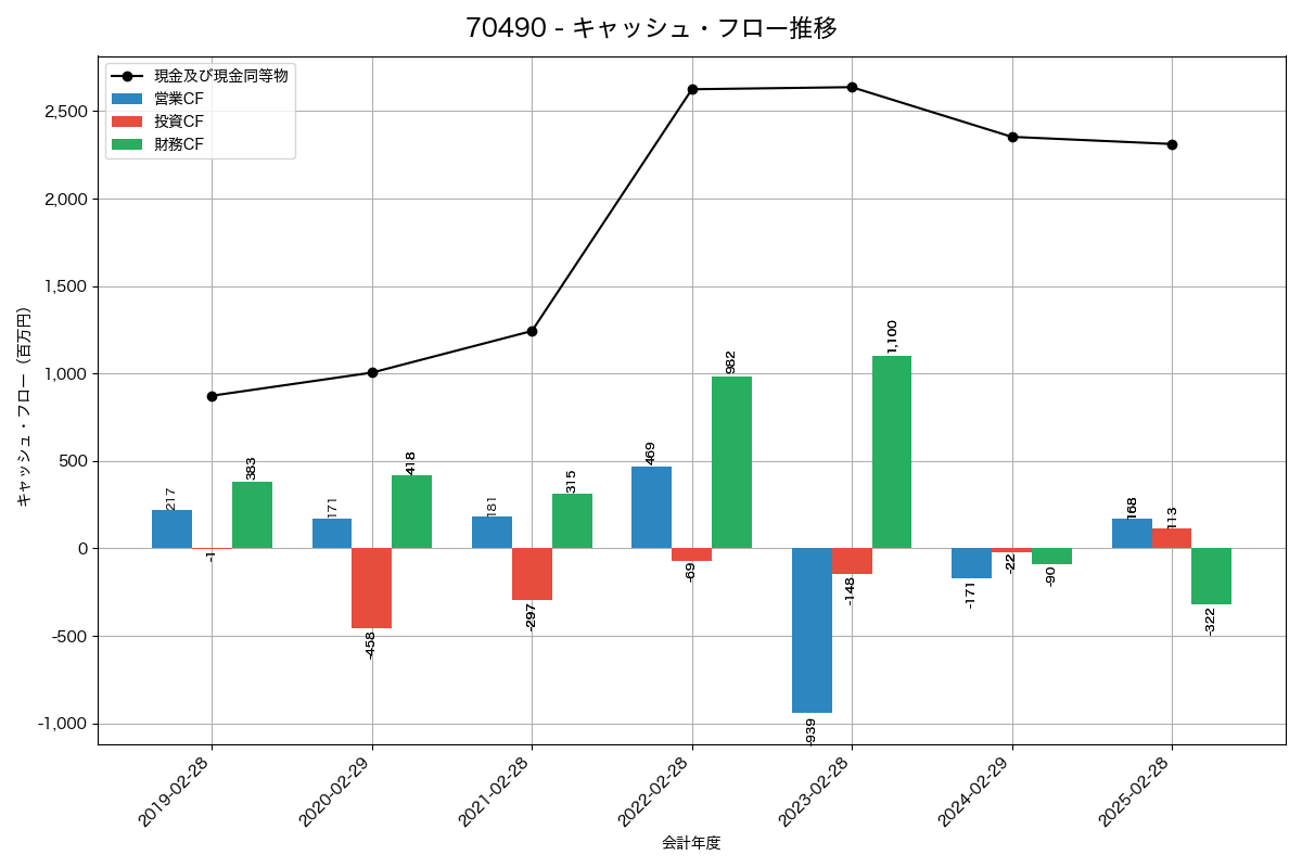 キャッシュフロー推移グラフ