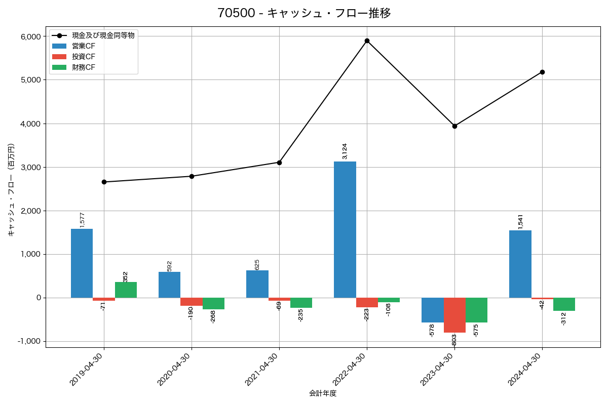 キャッシュフロー推移グラフ
