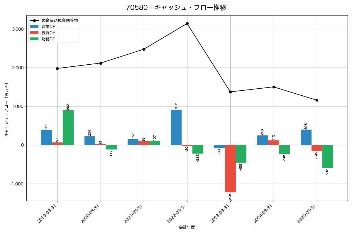 キャッシュフロー推移グラフ