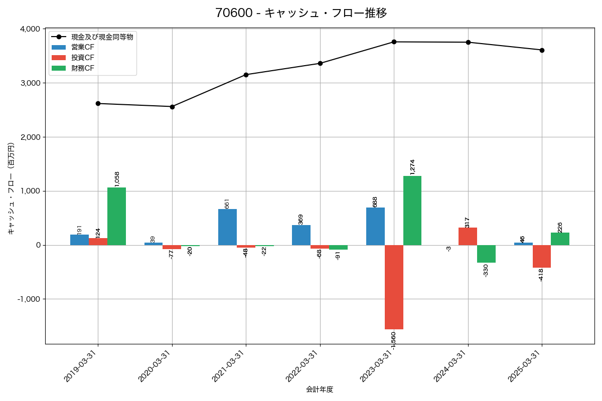 キャッシュフロー推移グラフ