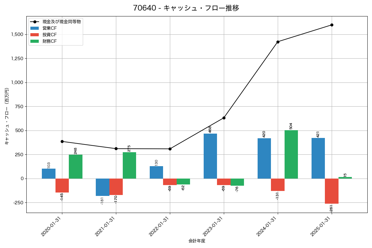 キャッシュフロー推移グラフ