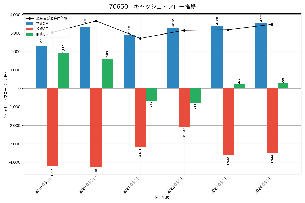 キャッシュフロー推移グラフ