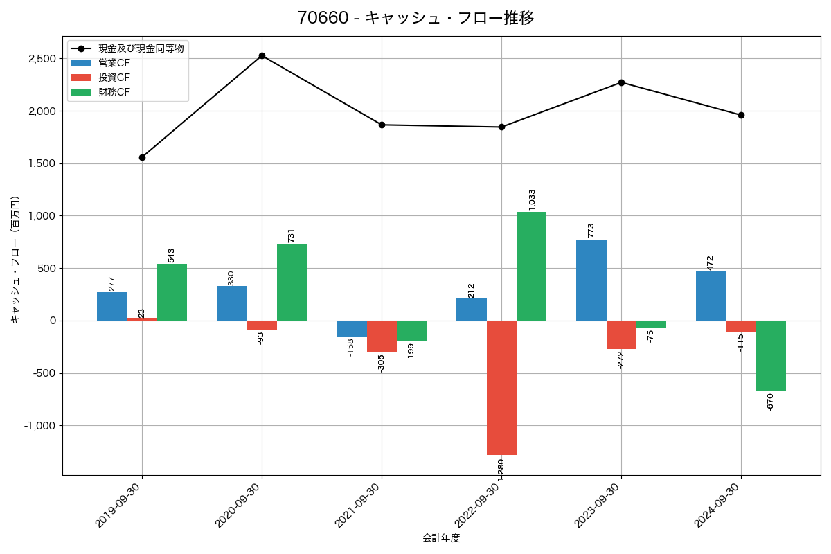 キャッシュフロー推移グラフ