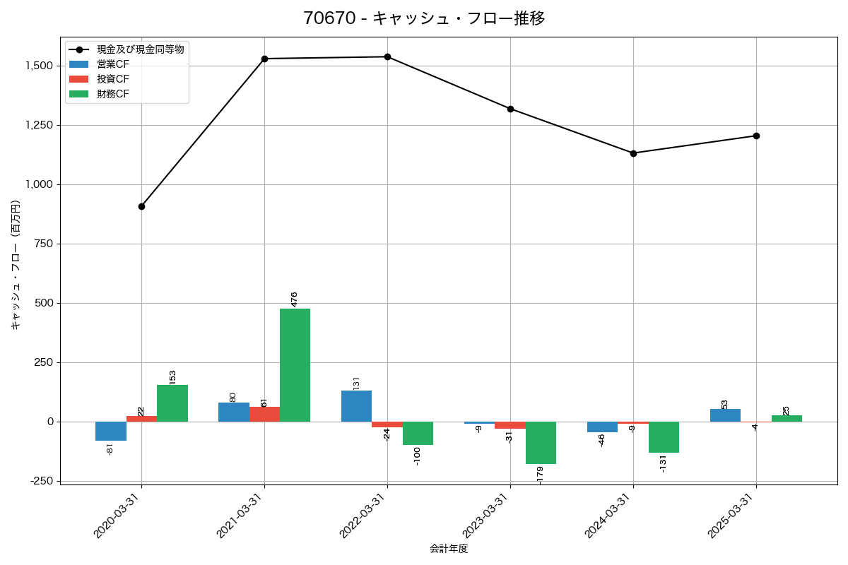 キャッシュフロー推移グラフ