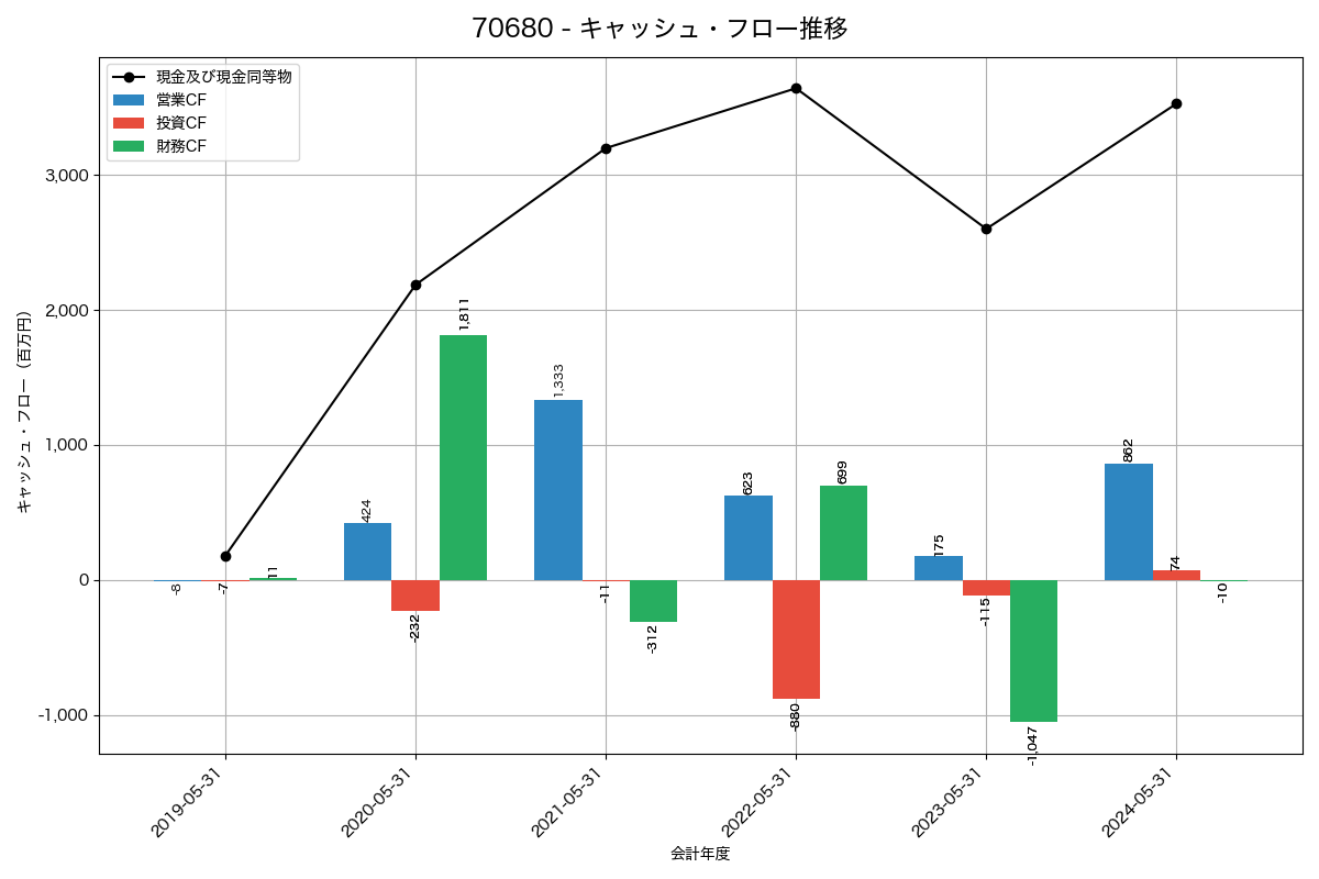 キャッシュフロー推移グラフ