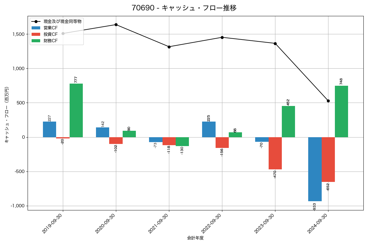 キャッシュフロー推移グラフ