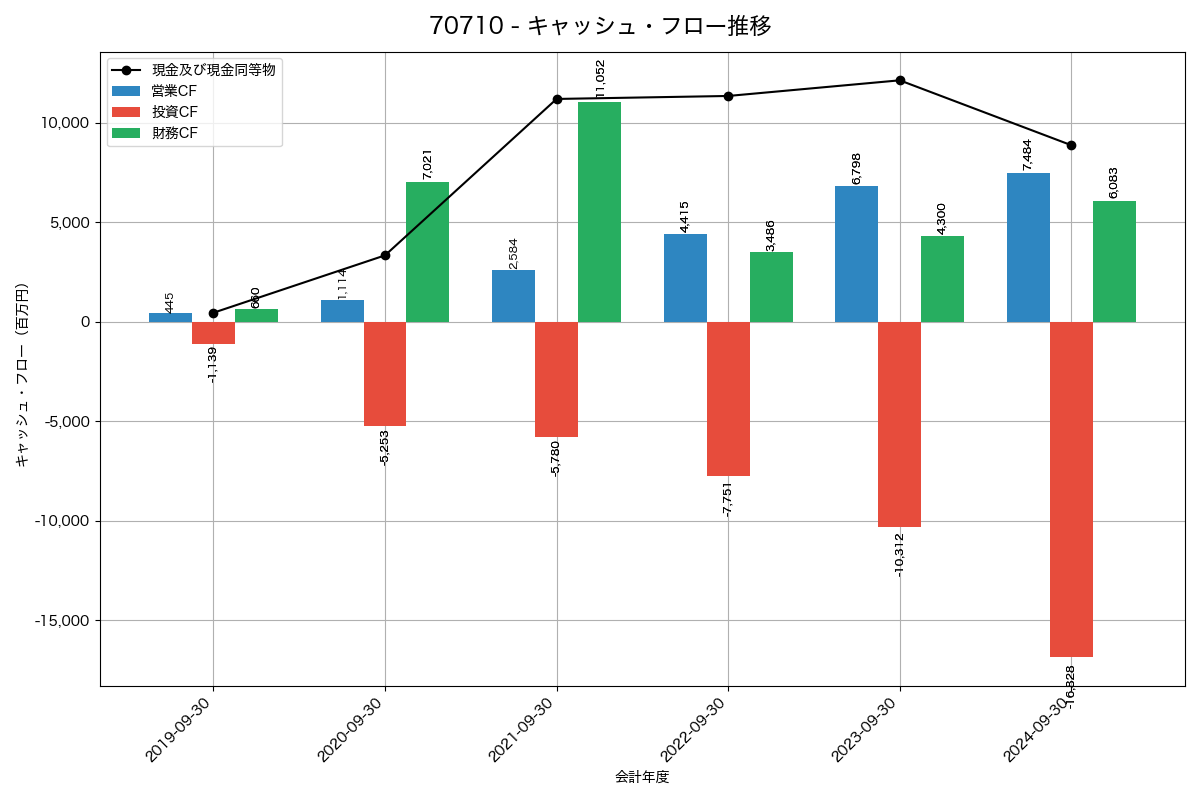 キャッシュフロー推移グラフ
